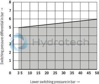 technical illustration-R901227564-400 bar micro switch with NC contact/NO contact function, device connector DIN EN 175301-803 (large cubic connector)