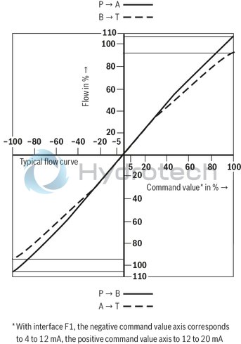 technical illustration-R901159344-Valve to control position, force, pressure or velocity 3-stage servo valve with electrical position control of the control spool of the 3rd stage, position sensing of the control spool by means of an inductive position transducer 2-stage pilot control valve of size 6 with high dynamics 1st stage nozzle/flapper plate amplifier Filter for 1st stage freely accessible and replaceable from the outside For subplate mounting: Porting pattern according to ISO 4401 Can also be used as 3-way version Valve and integrated control electronics are adjusted and tested Optimized valve control loop High response sensitivity, very low hysteresis and zero point drift Internal or external pilot oil supply and pilot oil return available Gap seals at pressure chambers of the control sleeve, no O-ring wear