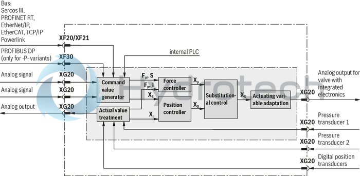 technical illustration-R901441904-Hydraulic motion control for two axes, functional scope: Position, pressure, force, velocity, alternating control (position/force or p/Q)