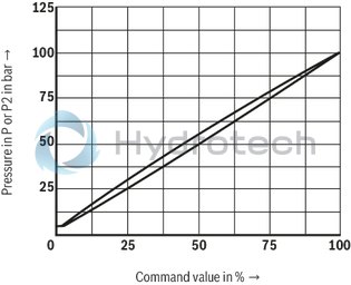technical illustration-R901447274-Size 6, P &rarr; T, electrical with external electronics, 24 V DC