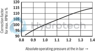 technical illustration-R901490342-Fixed displacement, size 122 cm³, pressure 175 bar, clockwise rotation, 600-1800 rpm, mounting flange SAE-C
