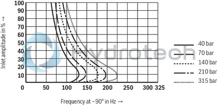 technical illustration-R901016900-Valve to control position, force, pressure or velocity 2-stage servo valve with mechanical or mechanical and electrical feedback 1st stage nozzle/flapper plate amplifier For subplate mounting: Porting pattern according to ISO 4401 Dry control motor, no contamination of the solenoid gaps by the hydraulic fluid Can also be used as 3-way version Wear-free control spool return element Control external or with integrated electronics (OBE) Valve and integrated control electronics are adjusted and tested Control spool with flow force compensation Control sleeve centrically fixed, thus low susceptibility to temperature and pressure Pressure chambers at the control sleeve with gap seal, therefore no wear of the seal ring Filter for 1st stage freely accessible from the outside