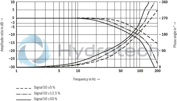 technical illustration-R901202350-Direct operated proportional directional valve with integrated digital control electronics for the pressure, force and flow control (Integrated Axis Controller IAC-P) Completely adjusted unit consisting of valve, pressure sensor(s) (optional), digital control electronics and field bus connection Operation by means of proportional solenoids with central thread and detachable coil Valve control spool, position-controlled Integrated pressure sensor plate (optional) For subplate mounting: Porting pattern according to ISO 4401 Analog interface for command and actual value Design for CAN bus with CANopen protocol DS 408 or Profibus-DP Quick commissioning via PC and WIN-PED 6 commissioning software