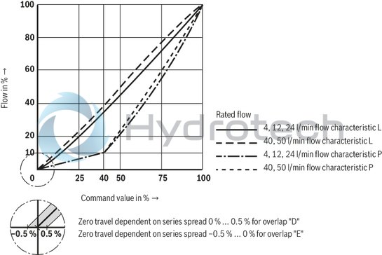 technical illustration-R901103271-Direct operated high-response directional valve with integrated control electronics (OBE) for the control of flow direction and size Suitable for position, velocity and pressure control purposes Operation by means of control solenoids Electrical position feedback High response sensitivity and low hysteresis Integrated electronics (OBE) For subplate mounting: Porting pattern according to DIN 24340 form A and ISO 4401 With Fail-safe position for 4/4-directional control valve