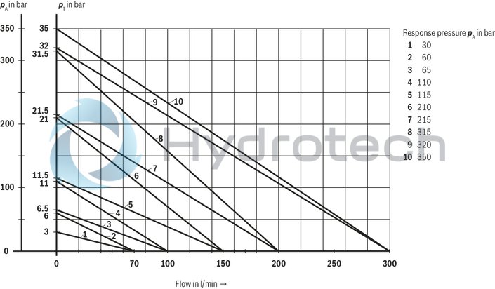 technical illustration-R901411097-Zero-pressure start-up and circulation of the pump Intended for direct mounting onto the SAE pressure port of the pump Low circulation pressure due to short distance Low compression volume for soft switching to depressurized circulation Quick pressure build-up 4 adjustment types for pressure adjustment, optionally<br>
&bull; Rotary knob<br>
&bull; Sleeve with hexagon and protective cap<br>
&bull; Lockable rotary knob with scale<br>
&bull; Rotary knob with scale 5 pressure ratings, optional Low noise level due to direct flange mounting at the pump