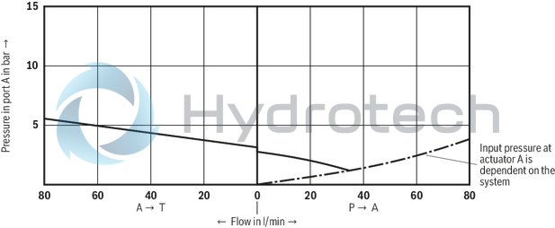 technical illustration-R900917786-Valve for reduction (P to A) and limitation (A to T) of a system pressure For subplate mounting, porting pattern according to DIN&nbsp;24 340 form A, ISO&nbsp;4401 and CETOP-RP 121 H, subplates (separate order) 4&nbsp;pressure ratings 4 adjustment elements:<br>
&bull; Rotary knob<br>
&bull; Sleeve with hexagon and protective cap<br>
&bull; Lockable rotary knob with scale<br>
&bull; Rotary knob with scale