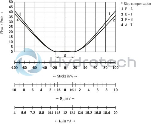 technical illustration-R901392641-Size 10, symbol V, integrated electronics, 24 V DC