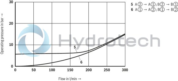technical illustration-R901325334-Sandwich plate valve Electro-hydraulic actuation Porting pattern according to ISO&nbsp;4401-05-05-0-05 (NG10) and ISO&nbsp;4401-07-07-0-05 (NG16) Wet-pin DC solenoid Pilot oil supply, internal or external, optional Different combinations of the locking and pass-through functions With manual override, optional Electrical connection as individual connection