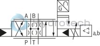 technical illustration-R901016900-Valve to control position, force, pressure or velocity 2-stage servo valve with mechanical or mechanical and electrical feedback 1st stage nozzle/flapper plate amplifier For subplate mounting: Porting pattern according to ISO 4401 Dry control motor, no contamination of the solenoid gaps by the hydraulic fluid Can also be used as 3-way version Wear-free control spool return element Control external or with integrated electronics (OBE) Valve and integrated control electronics are adjusted and tested Control spool with flow force compensation Control sleeve centrically fixed, thus low susceptibility to temperature and pressure Pressure chambers at the control sleeve with gap seal, therefore no wear of the seal ring Filter for 1st stage freely accessible from the outside