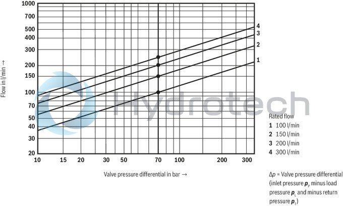 technical illustration-R901159344-Valve to control position, force, pressure or velocity 3-stage servo valve with electrical position control of the control spool of the 3rd stage, position sensing of the control spool by means of an inductive position transducer 2-stage pilot control valve of size 6 with high dynamics 1st stage nozzle/flapper plate amplifier Filter for 1st stage freely accessible and replaceable from the outside For subplate mounting: Porting pattern according to ISO 4401 Can also be used as 3-way version Valve and integrated control electronics are adjusted and tested Optimized valve control loop High response sensitivity, very low hysteresis and zero point drift Internal or external pilot oil supply and pilot oil return available Gap seals at pressure chambers of the control sleeve, no O-ring wear