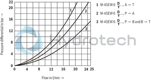technical illustration-R900212093-2/2-, 3/2- or 4/2-way version Porting pattern according to DIN 24340 form A Porting pattern according to ISO&nbsp;4401-03-02-0-05 Air-gap DC solenoids with detachable coil Solenoid coil is rotatable by 90° The coil can be changed without having to open the pressure-tight chamber Electrical connection as individual connection Optional auxiliary operating device Inductive position switch and proximity sensors (contactless)
