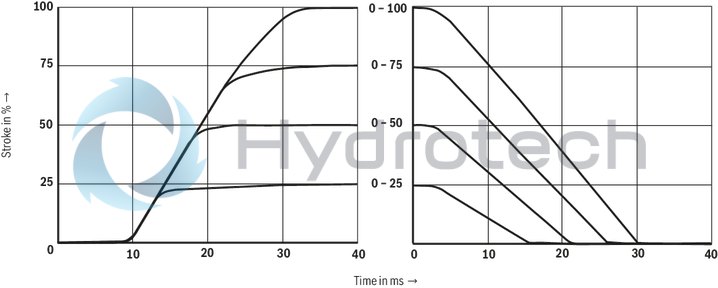 technical illustration-R900727476-Pilot-operated 2-stage proportional directional valves with electrical position feedback of the main control spool and integrated electronics (OBE) Control of flow direction and size Proportional solenoid operation For subplate mounting: Porting pattern according to ISO 4401 Electrical position feedback Spring-centered main control spool Pilot control valve: single-stage proportional directional valve Main stage with position control
