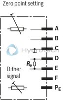 technical illustration-R901016900-Valve to control position, force, pressure or velocity 2-stage servo valve with mechanical or mechanical and electrical feedback 1st stage nozzle/flapper plate amplifier For subplate mounting: Porting pattern according to ISO 4401 Dry control motor, no contamination of the solenoid gaps by the hydraulic fluid Can also be used as 3-way version Wear-free control spool return element Control external or with integrated electronics (OBE) Valve and integrated control electronics are adjusted and tested Control spool with flow force compensation Control sleeve centrically fixed, thus low susceptibility to temperature and pressure Pressure chambers at the control sleeve with gap seal, therefore no wear of the seal ring Filter for 1st stage freely accessible from the outside