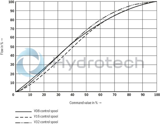 technical illustration-R901202350-Direct operated proportional directional valve with integrated digital control electronics for the pressure, force and flow control (Integrated Axis Controller IAC-P) Completely adjusted unit consisting of valve, pressure sensor(s) (optional), digital control electronics and field bus connection Operation by means of proportional solenoids with central thread and detachable coil Valve control spool, position-controlled Integrated pressure sensor plate (optional) For subplate mounting: Porting pattern according to ISO 4401 Analog interface for command and actual value Design for CAN bus with CANopen protocol DS 408 or Profibus-DP Quick commissioning via PC and WIN-PED 6 commissioning software