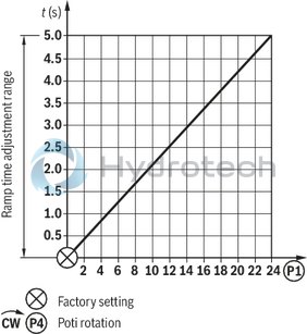 technical illustration-0811405144-Valve amplifier for proportional valves with 1 solenoid without position feedback