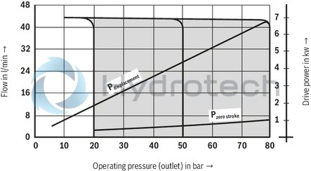 technical illustration-R900506809-Variable displacement pump, size 118 cm&sup3;, pressure 160 bar for industrial applications, open circuit