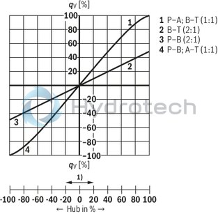 technical illustration-R901486108-Size 16, symbol W6, electrical with integrated electronics, 24 V DC