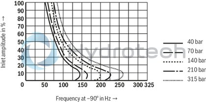 technical illustration-R901016900-Valve to control position, force, pressure or velocity 2-stage servo valve with mechanical or mechanical and electrical feedback 1st stage nozzle/flapper plate amplifier For subplate mounting: Porting pattern according to ISO 4401 Dry control motor, no contamination of the solenoid gaps by the hydraulic fluid Can also be used as 3-way version Wear-free control spool return element Control external or with integrated electronics (OBE) Valve and integrated control electronics are adjusted and tested Control spool with flow force compensation Control sleeve centrically fixed, thus low susceptibility to temperature and pressure Pressure chambers at the control sleeve with gap seal, therefore no wear of the seal ring Filter for 1st stage freely accessible from the outside