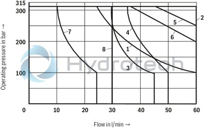 technical illustration-R900479282-4/3-, 4/2- or 3/2-way version Porting pattern according to DIN&nbsp;24340 form A (without locating hole) Porting pattern according to ISO&nbsp;4401-03-02-0-05 (with locating hole) Type of actuation: Roller plunger Inductive position switch and proximity sensors (contactless)
