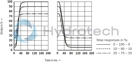 technical illustration-R901388132-Size 50, A → B, B → A, integrated electronics, 24 V DC