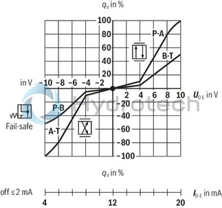 technical illustration-0811404801-Size 10, symbol C3, integrated electronics, 24 V DC