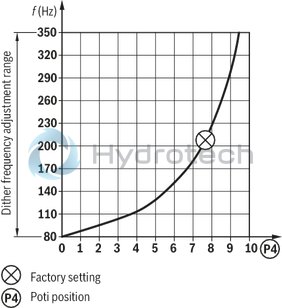 technical illustration-0811405144-Valve amplifier for proportional valves with 1 solenoid without position feedback