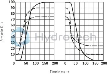 technical illustration-R901105144-Valve with pressure compensator for pressure-compensated controlling of a flow Proportional solenoid operation For subplate mounting: Porting pattern according to ISO 6263 With electrical position control for the metering orifice Axially movable position transducer coil, therefore an easy zero point calibration of the metering orifice is possible without having to interfere with the control electronics (electrical-hydraulic) Low manufacturing tolerance of the valve and electric amplifier and amplifier module Flow control in both directions through rectifier sandwich plate