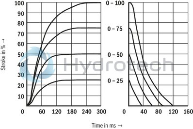 technical illustration-R900909658-Direct operated proportional directional valve, without electrical position feedback, with&nbsp;integrated electronics (OBE) Control of the direction and magnitude of a flow Operation by means of proportional solenoids with central thread and detachable coil For subplate mounting: Porting pattern according to ISO 4401 Spring-centered control spool
