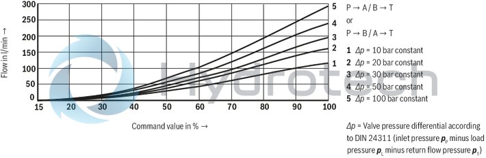technical illustration-R901093628-Size 10, symbol W9, electrical with external electronics, 24 V DC