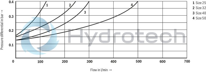 technical illustration-R900964465-Size 40, A → B, hydraulically actuated