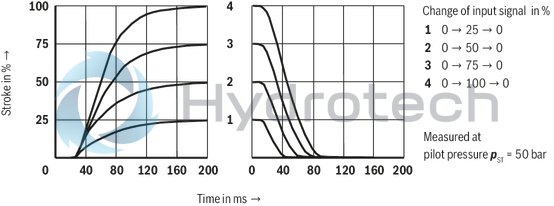 technical illustration-R901234241-4/2 or 4/3 directional design For intended use in potentially explosive atmosphere For the control of flow direction and size For subplate mounting Porting pattern according to ISO&nbsp;4401 Spring-centered control spool Actuation by means of the pilot control valve (3-way pressure reducing valve) Solenoid coil is rotatable by 90&deg;