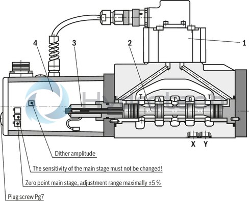 technical illustration-R901159344-Valve to control position, force, pressure or velocity 3-stage servo valve with electrical position control of the control spool of the 3rd stage, position sensing of the control spool by means of an inductive position transducer 2-stage pilot control valve of size 6 with high dynamics 1st stage nozzle/flapper plate amplifier Filter for 1st stage freely accessible and replaceable from the outside For subplate mounting: Porting pattern according to ISO 4401 Can also be used as 3-way version Valve and integrated control electronics are adjusted and tested Optimized valve control loop High response sensitivity, very low hysteresis and zero point drift Internal or external pilot oil supply and pilot oil return available Gap seals at pressure chambers of the control sleeve, no O-ring wear
