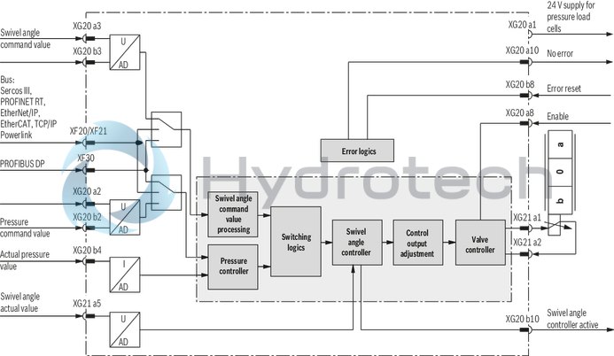 technical illustration-R901413449-Hydraulic pump control for 1 pump of type A4..HS5, function: Swivel angle, pressure control, torque limitation, master/slave