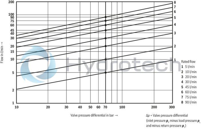 technical illustration-R901016900-Valve to control position, force, pressure or velocity 2-stage servo valve with mechanical or mechanical and electrical feedback 1st stage nozzle/flapper plate amplifier For subplate mounting: Porting pattern according to ISO 4401 Dry control motor, no contamination of the solenoid gaps by the hydraulic fluid Can also be used as 3-way version Wear-free control spool return element Control external or with integrated electronics (OBE) Valve and integrated control electronics are adjusted and tested Control spool with flow force compensation Control sleeve centrically fixed, thus low susceptibility to temperature and pressure Pressure chambers at the control sleeve with gap seal, therefore no wear of the seal ring Filter for 1st stage freely accessible from the outside