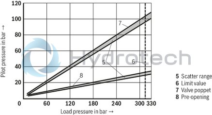 technical illustration-R900457388-For subplate mounting Porting pattern according to ISO&nbsp;5781-06-07-0-00 (NG10), ISO&nbsp;5781-08-10-0-00 (NG20), ISO&nbsp;5781-10-13-0-00 (NG32) For threaded connection For the leakage-free blocking of one actuator port Attachment possibility for directional spool valve or directional seat valve, optional Pilot oil return, external Version with pre-opening for dampened release, optional Various cracking pressures, optional Check valve installation sets available individually Corrosion-protected design
