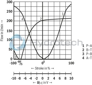 technical illustration-R901396320-Size 27, symbol E, electrical with integrated electronics, 24 V DC