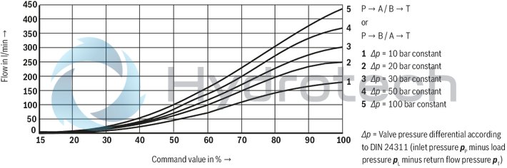 technical illustration-R901093628-Size 10, symbol W9, electrical with external electronics, 24 V DC