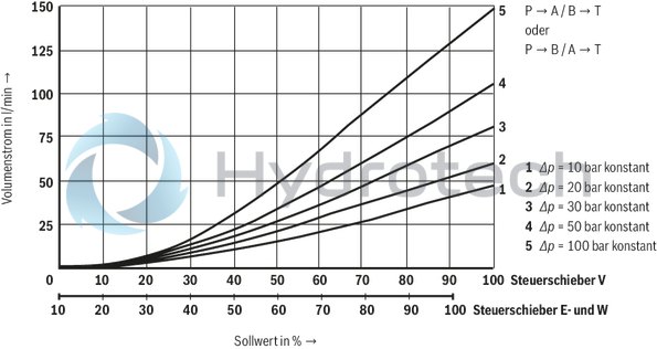 technical illustration-R900927230-Size 10, symbol E, electrical with integrated electronics, 24 V DC