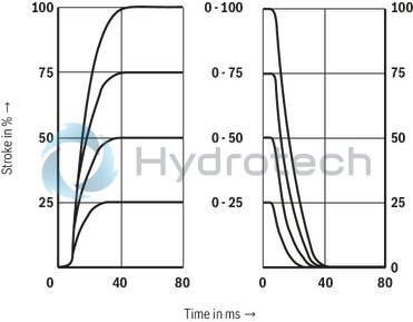 technical illustration-R901052465-3-way proportional directional valves with integrated digital control electronics IAC-P Completely adjusted unit consisting of position-controlled valve, pressure sensor and field bus connection Operation by means of proportional solenoids with central thread and detachable coil Valve control spool, position-controlled Integrated pressure sensor plate (optional) Porting pattern according to ISO&nbsp;4401 Analog interface for command and actual value Design for CAN bus with CANopen protocol DS 408 or Profibus-DP Quick commissioning via PC and commissioning software WIN-PED