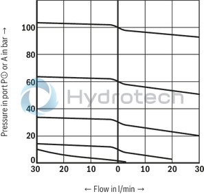 technical illustration-R901025495-Size 6, P2 &rarr; P1, electrical with external electronics, 24 V DC