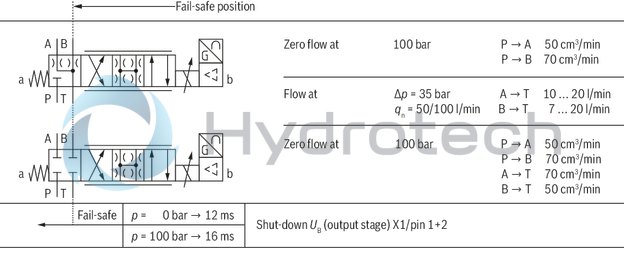 technical illustration-R901302671-Direct operated high-response valves with control spool and sleeve in servo quality Operated on one side, 4/4 fail-safe position in switched-off condition Integrated digital axis control functionality (IAC-R) for:<br>
- Position control with underlying velocity control<br>
- DSC functionality Analog sensor interface for current and voltage Digital sensor interfaces for:<br>
- 1 x length measurement system 1 Vpp or<br>
- 1 x length measurement system SSI or<br>
- 1 x length measurement system EnDat 2.2 Clock-synchronized command value presetting according to PROFIdrive profile V4.0<br>
- Telegram 5 or 105 PROFIBUS DP/V1, DP/V2 Quick start-up via PC and commissioning software