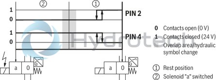 technical illustration-R900945999-Direct-controlled directional slide valve with solenoid actuation Sandwich plate valve As stop straight-through valve or stop straight-through short circuit valve Porting pattern according to DIN&nbsp;24340 form&nbsp;A (without locating hole), (standard) Porting pattern according to ISO&nbsp;4401-03-02-0-05 (with locating hole) Wet-pin AC or DC solenoids Manual override, optional
