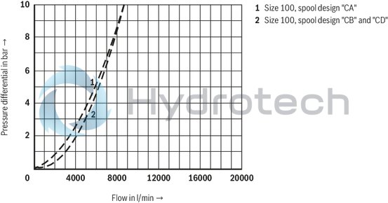 technical illustration-R900729026-Functional product design Modular set-up:&bull; Cartridge valve with various options&bull; Control cover in various variants for realization of selected functions&bull; Electric monitoring of the spool position Power and flow-optimized design:&bull; High flows&bull; Low pressure drops&bull; High switching velocities&bull; Low leakage oil flowsRobust design:&bull; High reliability&bull; Long life cycle Other features:&bull; Small installation size, low weight&bull; Easy to service
