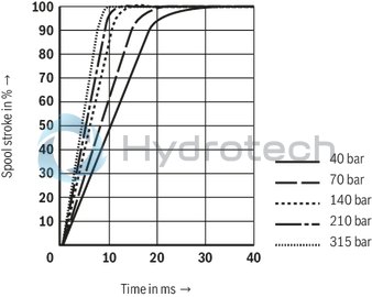 technical illustration-R901133616-4/3-way version, can also be used as 3-way version For intended use in potentially explosive areas of zone 0 Valve to control position, force, pressure or velocity 2-stage servo valve with mechanical feedback, 1st stage as nozzle flapper plate amplifier For subplate mounting Porting pattern according to ISO&nbsp;4401-05-05-0-05 with ports X and Y Dry control motor, no contamination of the solenoid gaps by the hydraulic fluid Wear-free spool feedback element External control electronics in modular design, additional safety barrier (separate order) Valve is adjusted and tested Internal/external pilot oil supply and return can be ordered individually Spool with flow force compensation Control sleeve centrically fixed, thus low susceptibility to temperature and pressure Pressure chambers at the control sleeve with gap seal, therefore no wear of the seal ring Filter for 1st stage freely accessible from the outside