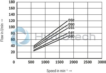 technical illustration-R901490342-Fixed displacement, size 122 cm³, pressure 175 bar, clockwise rotation, 600-1800 rpm, mounting flange SAE-C