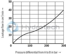 technical illustration-R901105144-Valve with pressure compensator for pressure-compensated controlling of a flow Proportional solenoid operation For subplate mounting: Porting pattern according to ISO 6263 With electrical position control for the metering orifice Axially movable position transducer coil, therefore an easy zero point calibration of the metering orifice is possible without having to interfere with the control electronics (electrical-hydraulic) Low manufacturing tolerance of the valve and electric amplifier and amplifier module Flow control in both directions through rectifier sandwich plate