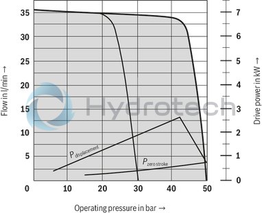 technical illustration-R900919237-Variable displacement pump, size 14 ccm, pressure 70 bar for industrial applications, open circuit