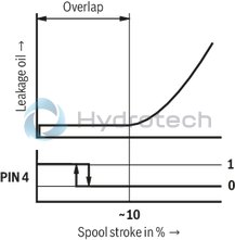 technical illustration-R900759206-Functional product design Modular set-up:&bull; Cartridge valve with various options&bull; Control cover in various variants for realization of selected functions&bull; Electric monitoring of the spool position Power and flow-optimized design:&bull; High flows&bull; Low pressure drops&bull; High switching velocities&bull; Low leakage oil flowsRobust design:&bull; High reliability&bull; Long life cycle Other features:&bull; Small installation size, low weight&bull; Easy to service