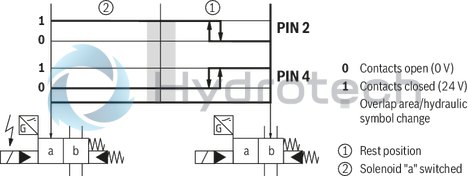 technical illustration-R978024207-Types of actuation (internal or external pilot control): Electro-hydraulic (type WEH) For subplate mounting Porting pattern according toISO&nbsp;4401 4/3-, 4/2- or 3/2-way version Spring or pressure centering, spring end position or hydraulic end position Wet-pin DC or AC solenoids, optional Electrical connection as individual or central connection Optional versions:<br>
- Manual override<br>
- Switching time adjustment<br>
- Preload valve in channel P of the main valve<br>
- Stroke setting and/or spool position monitoring
