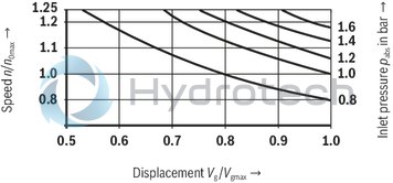 technical illustration-R901375786-A SYHDFEn-1X control system is used for the electro-hydraulic control of swivel angle, pressure and power (partially optional, see ordering code) of an axial piston variable displacement pump.<br>
The control system consists of the following components: A4VSO axial piston variable displacement pump optimized for the operation in the control system VT-DFPn-2X or VT-DFPFD-1X proportional valve as pilot valve with integrated electronics including inductive position transducer for valve position sensing. Position transducer for sensing the swivel angle Pressure transducer with suitable signal level and dynamics (optionally HM 20, separate order)